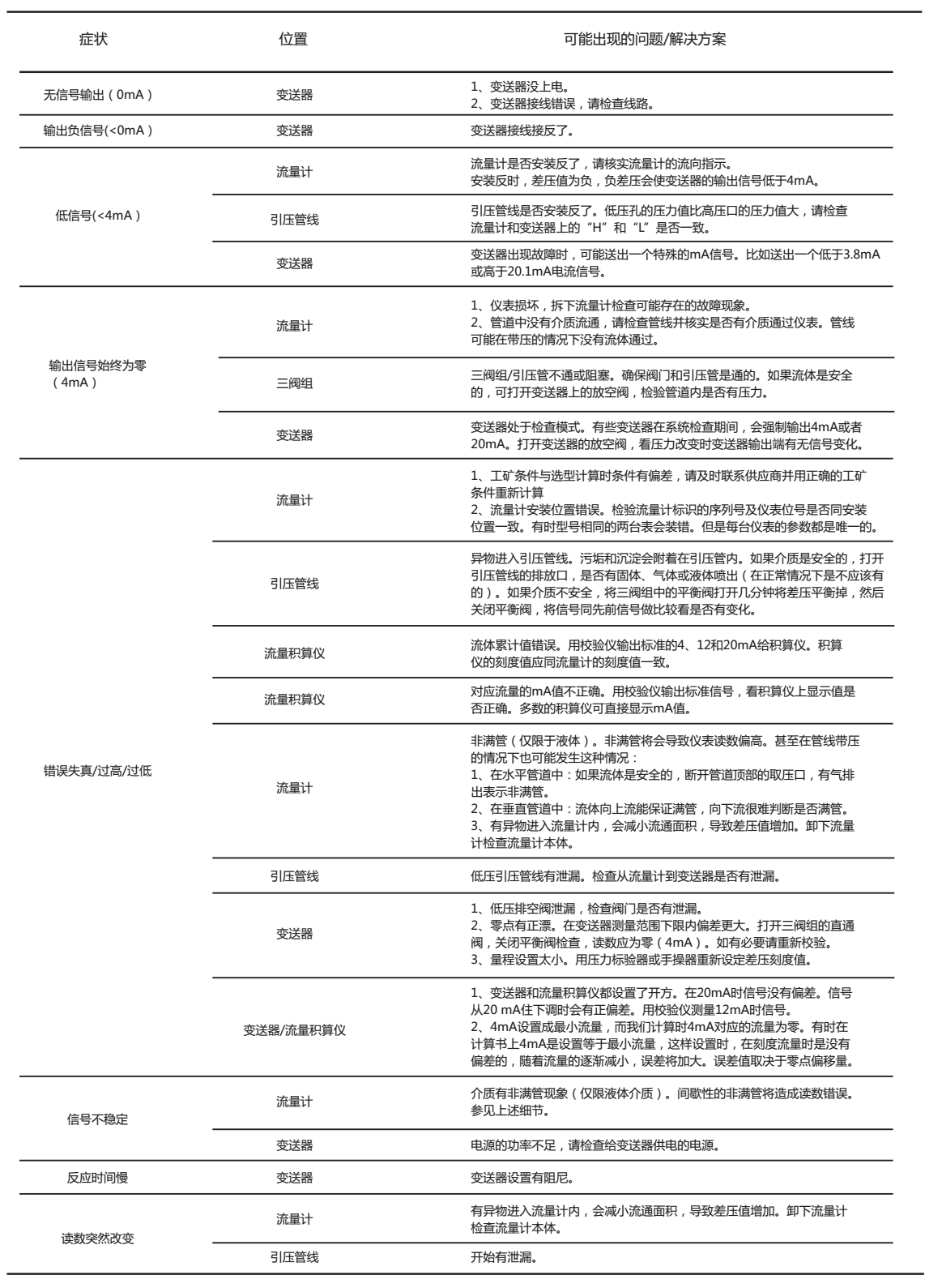 焦?fàn)t煤氣流量計(jì)常見故障與處理方法