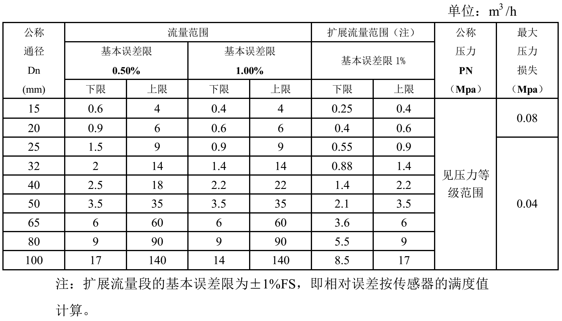 測硝酸用流量計(jì) 流量范圍表