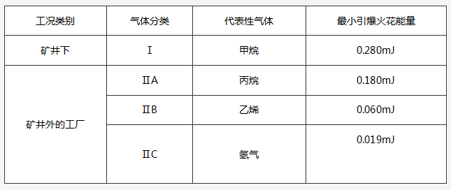 危險氣體分類