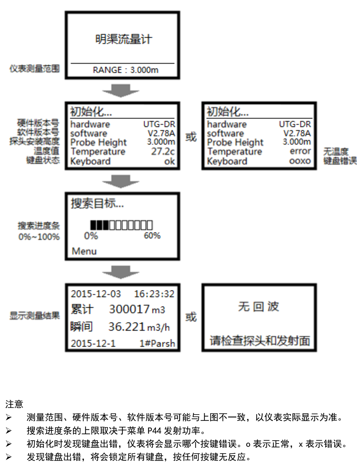 渠道水流量計(jì)開機(jī)顯示