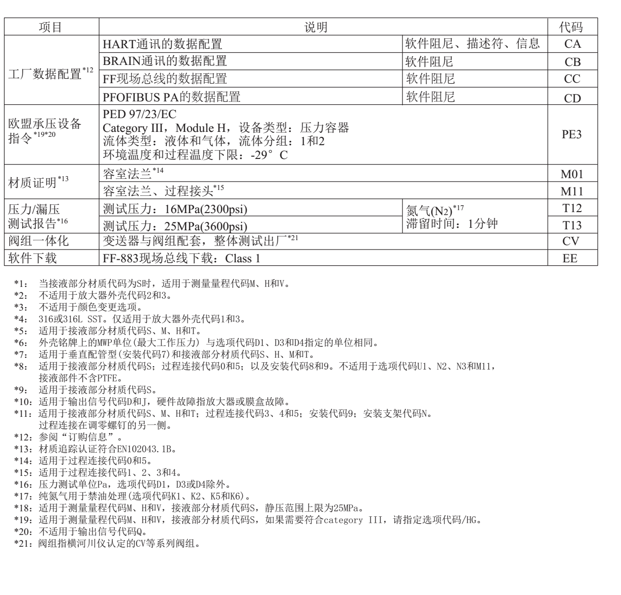 EJA110E差壓變送器材質(zhì)證明