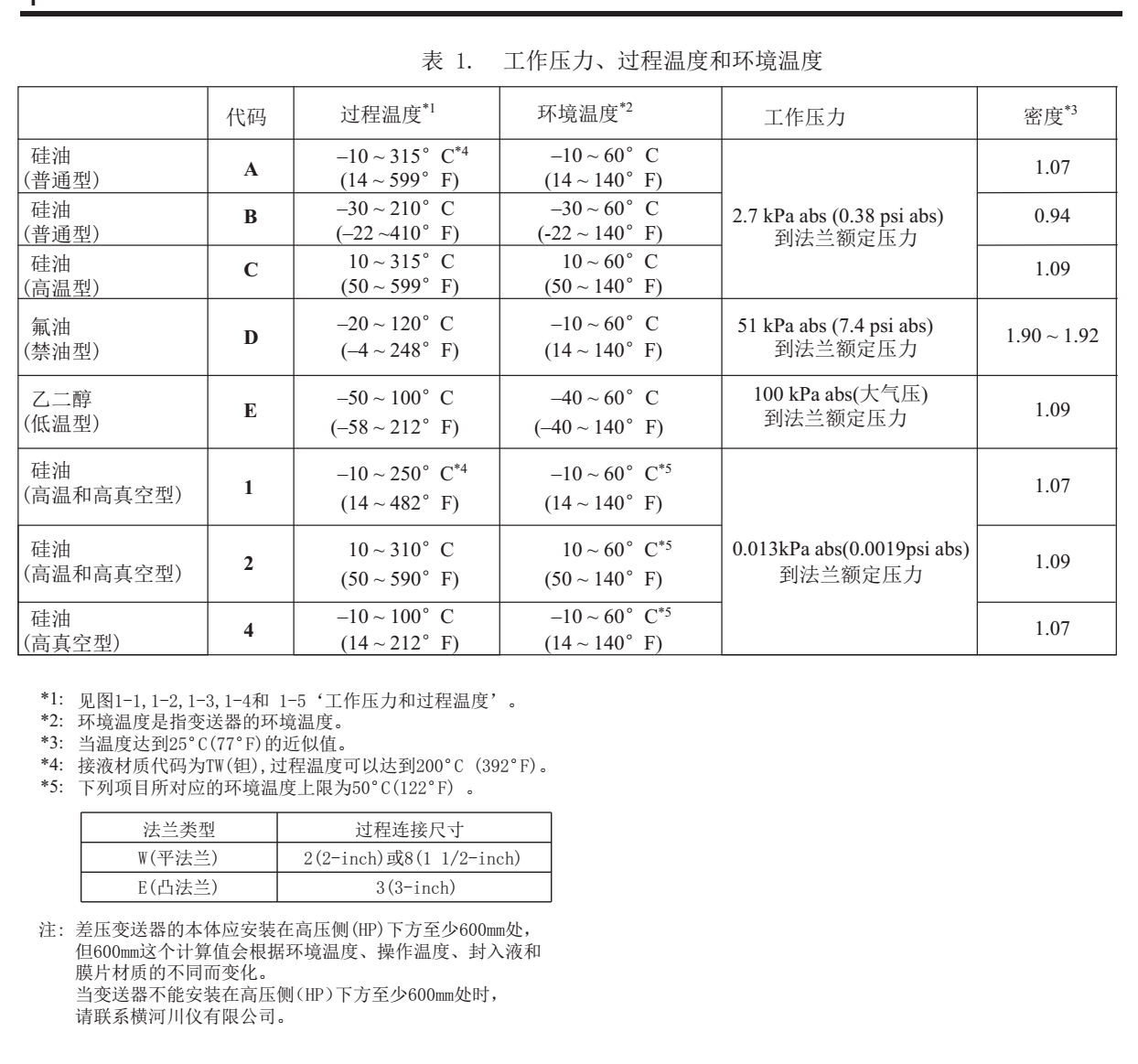 EJA118E隔膜密封式壓力變送器溫度影響