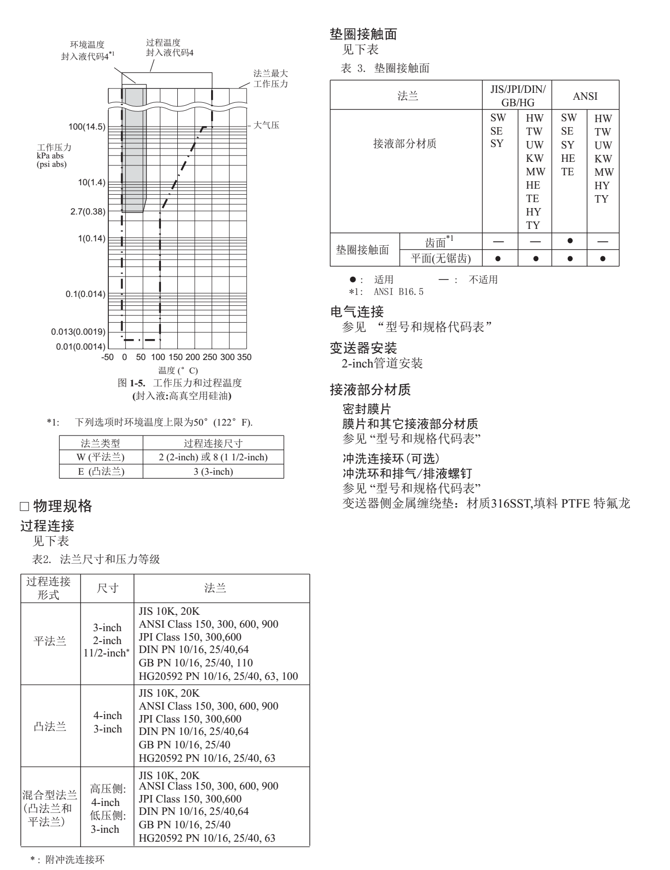 EJA118E隔膜密封式壓力變送器膜片環(huán)境影響曲線表