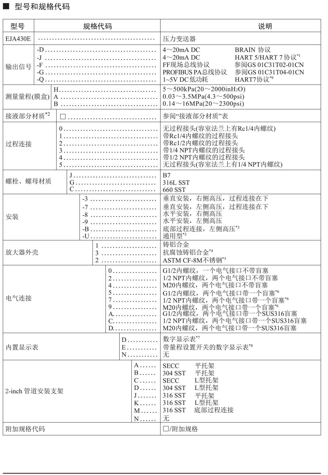 EJA430E壓力變送器型號(hào)以及規(guī)格代碼