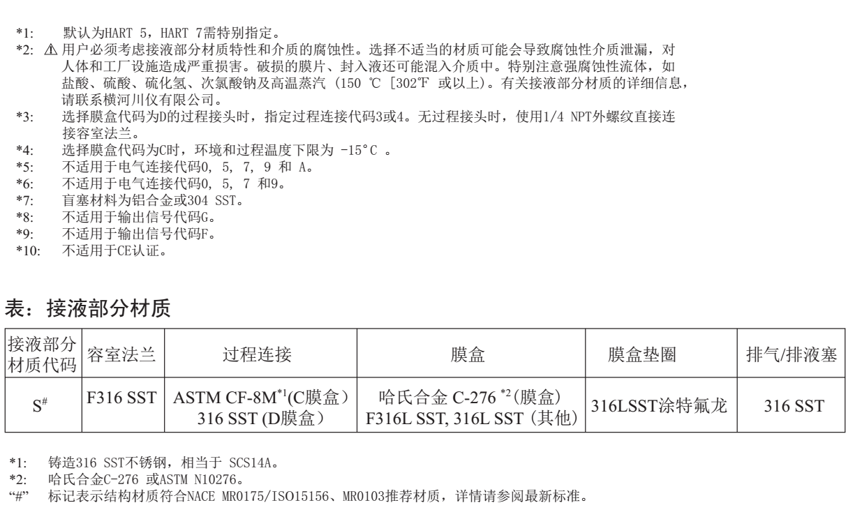 EJA440E高壓力變送器型號(hào)備注